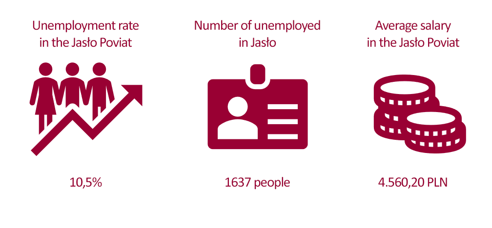 in June 2021 there were 1637 registered unemployed, the unemployment rate in the Jasło district in that period was 10.5%, the average salary in the Jasło district was PLN 4,560.20